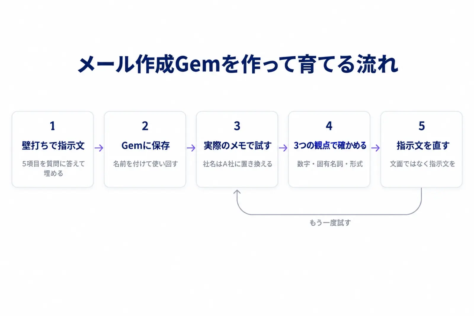メール作成Gemを作って育てる流れの図。Geminiとの壁打ちで指示文を作り、Gemに保存し、実際のメモで試し、3つの観点で確かめ、指示文を直す、の順に回すことを示している