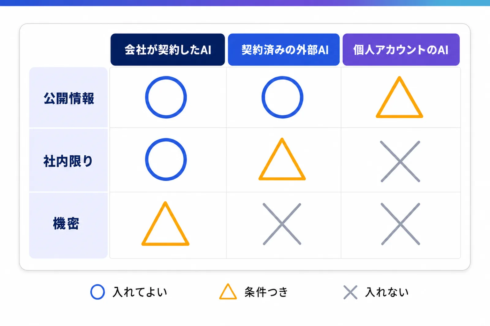 公開情報・社内限り・機密の3種類の情報を、会社が契約したAI・契約済みの外部AI・個人アカウントのAIの3区分に入れた場合の可否を、丸・三角・バツで示した対応表