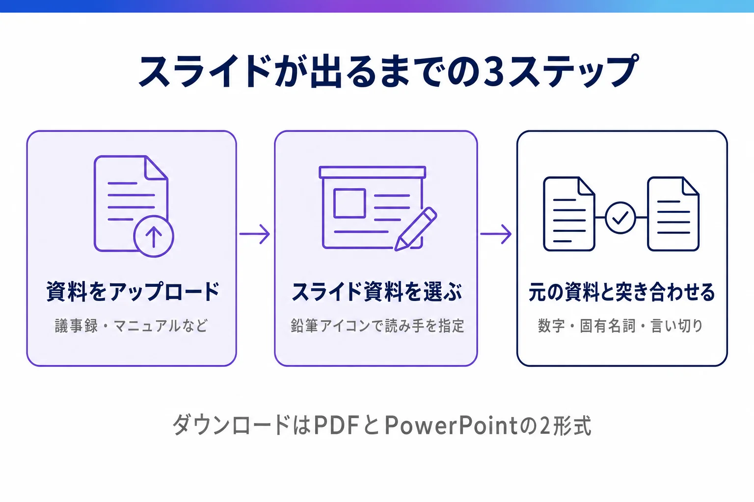 NotebookLMでスライドを作る3ステップの図。資料をアップロードし、Studioパネルからスライド資料を選び、生成物を元の資料と突き合わせて確認する流れ