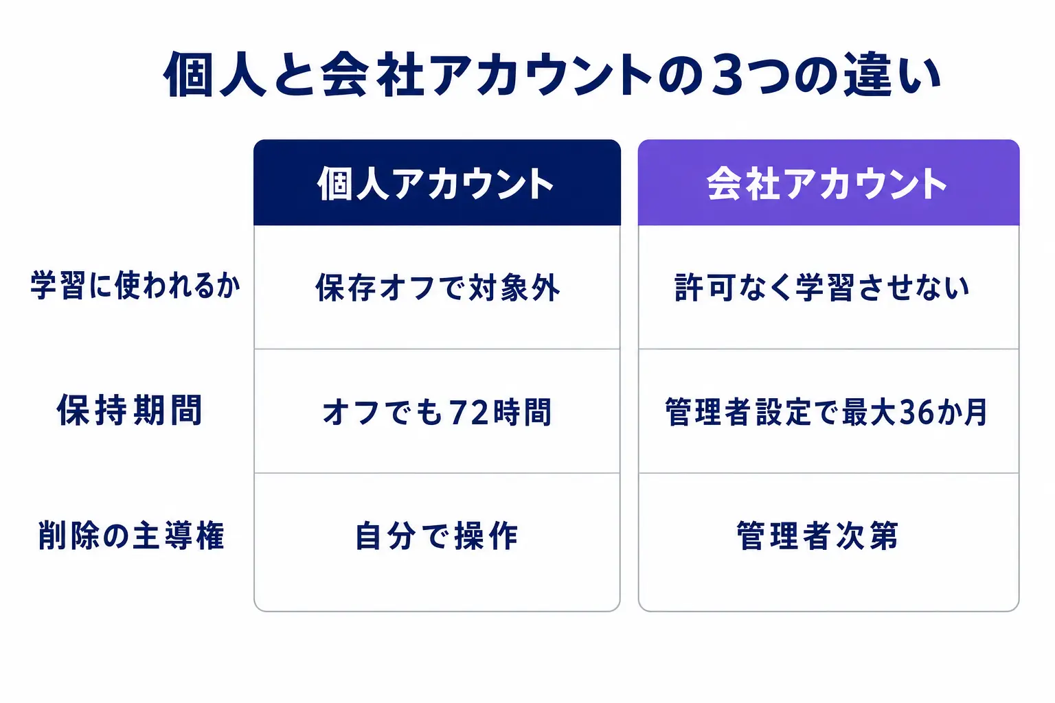 個人アカウントと会社アカウントの違いを比較した表。学習に使われるか、保持期間、削除の主導権の3項目で、個人アカウントは自分で操作でき保存オフでも72時間残ること、会社アカウントは管理者次第で保持期間が最大36か月になることを対比している
