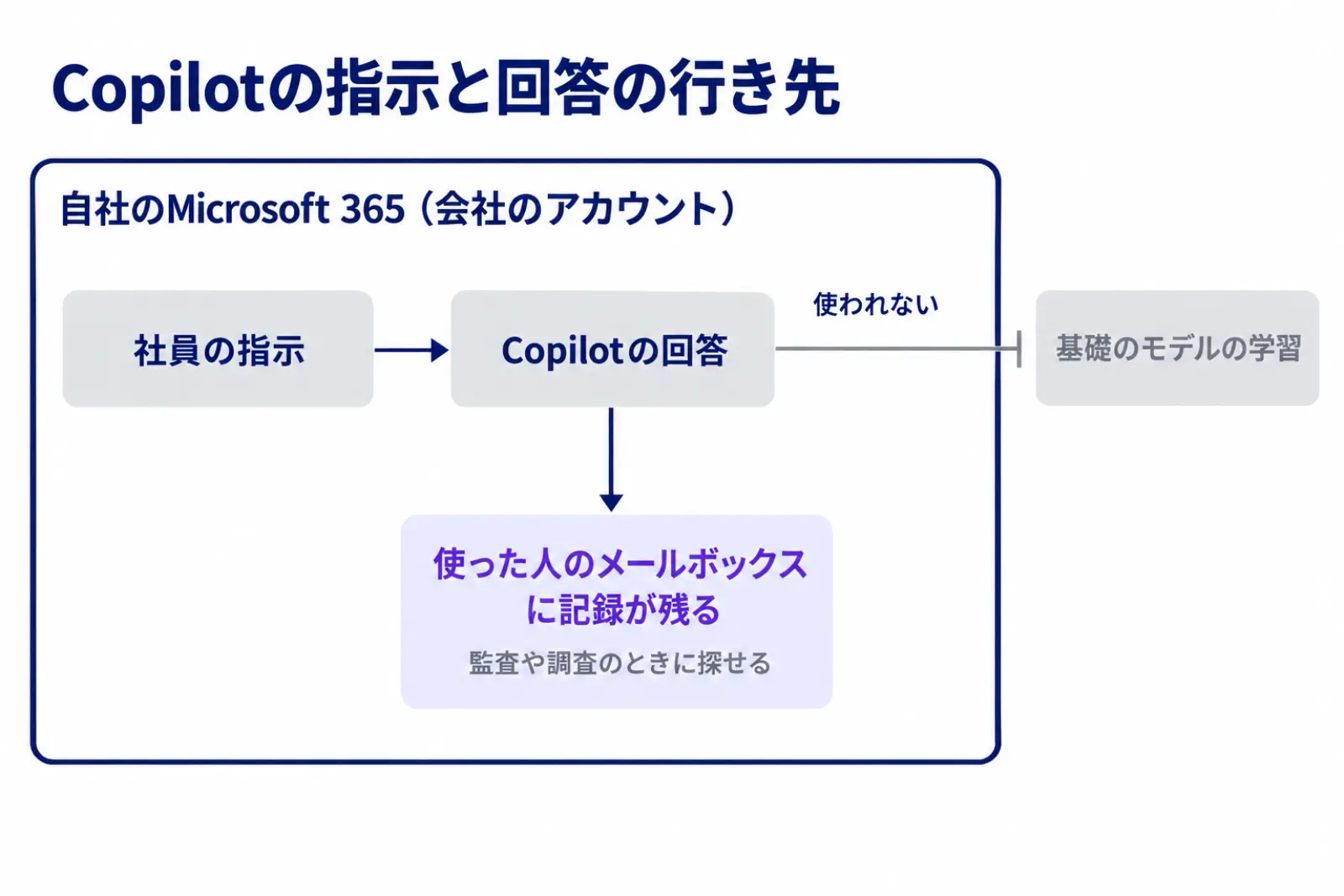 Copilotの入力と回答の行き先の図。会社のアカウントで入れた指示と回答は基礎のモデルの学習に使われず、使った人のメールボックスに監査のための記録として残ることを示している