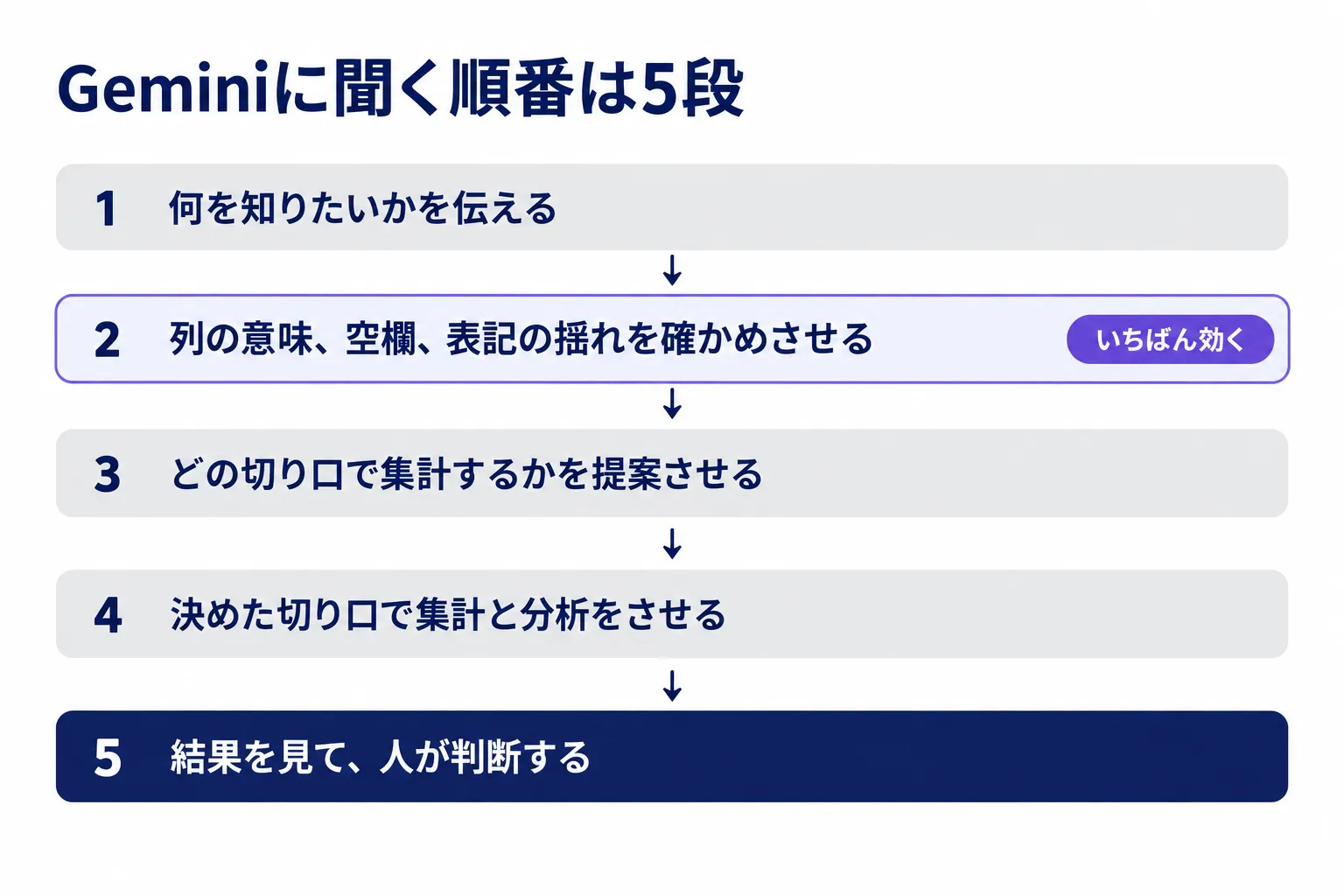 売上表をGeminiに渡したあとに聞く5段の順番の図。何を知りたいかを伝える、列の意味・空欄・表記の揺れを確かめさせる、集計の切り口を提案させる、決めた切り口で集計と分析をさせる、結果を見て人が判断する、を上から順に並べ、2段目に「いちばん効く」の札を付け、5段目を濃い色で強調している