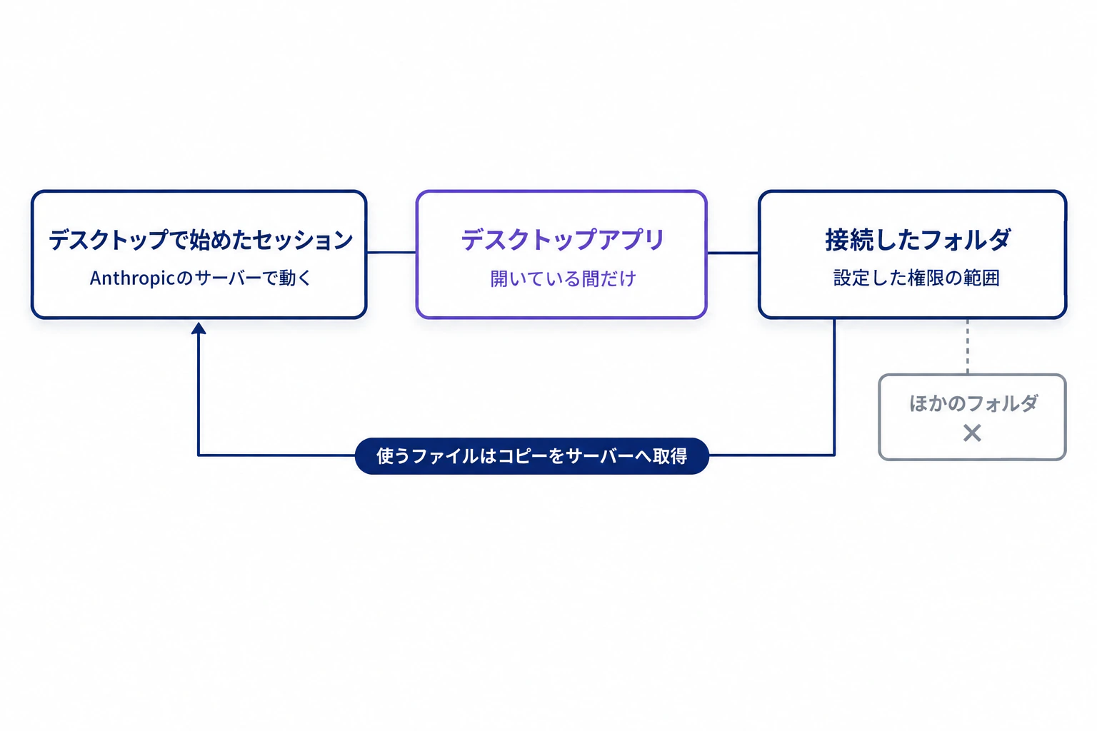 デスクトップで始めたClaude Coworkのセッションが、開いているデスクトップアプリを通して、設定した権限の範囲で接続したフォルダだけに届き、ほかのフォルダには届かないこと、使うファイルはコピーをサーバーへ取得することを示した図