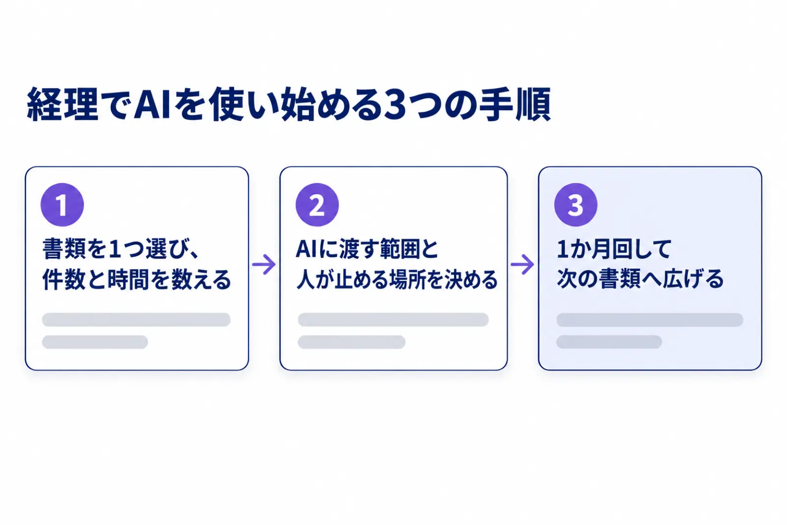経理でAIを使い始める3つの手順を並べた図。書類を1つ選び件数と時間を数える、AIに渡す範囲と人が止める場所を決める、1か月回して次の書類へ広げるの順に進む