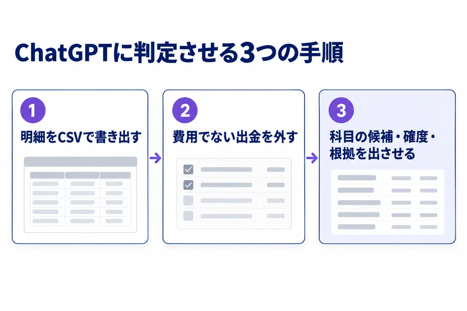 ChatGPTに判定させる3つの手順を並べた図。明細をCSVで書き出す、費用でない出金を外す、科目の候補・確度・根拠を出させるの順に進む
