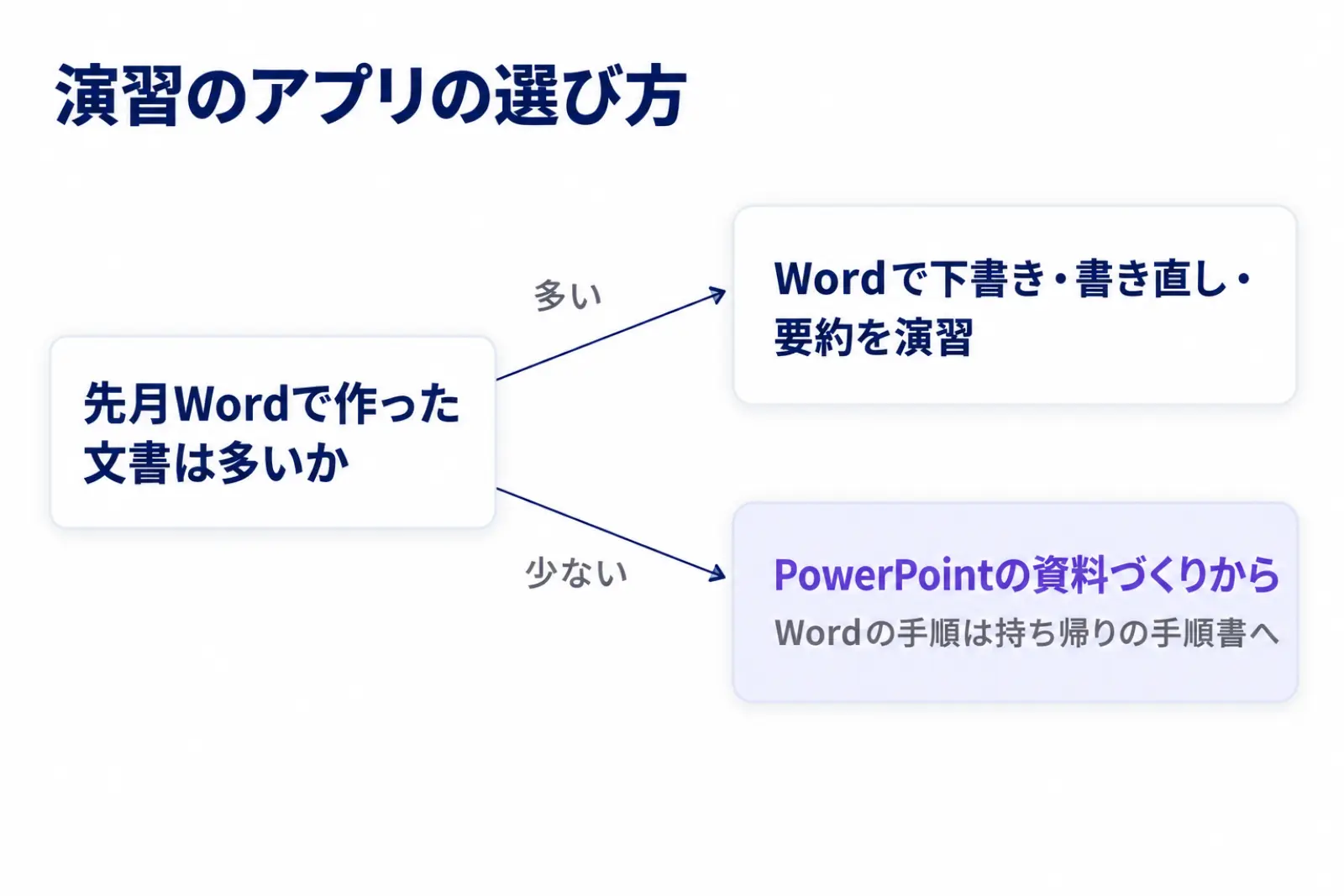 研修の演習で使うアプリの選び方の図。先月Wordで作った文書が多い会社はWordで下書き・書き直し・要約を演習し、少ない会社はPowerPointの資料づくりから始めてWordの手順は持ち帰りの手順書に回す、という分かれ道を示している