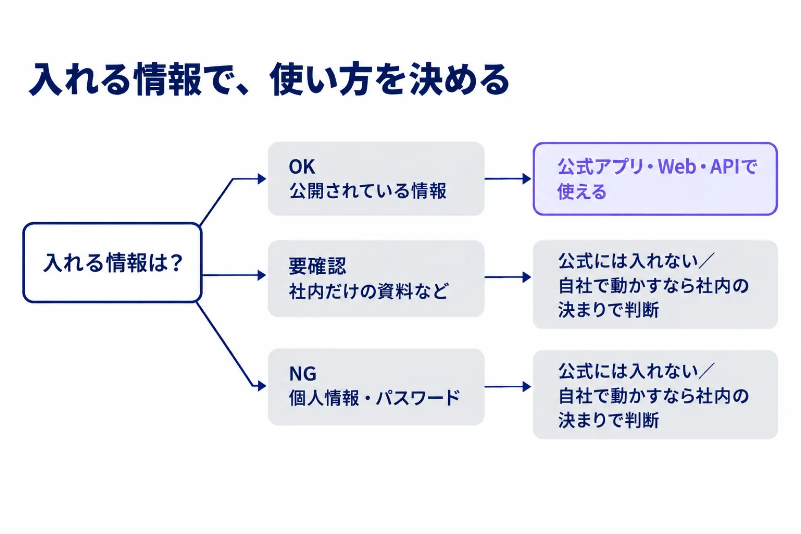 入れる情報の種類で使い方を決める図。公開されている情報は公式のアプリ・Web・APIで使え、社内だけの資料などの要確認と個人情報・パスワードのNGは公式には入れず、自社で動かす場合は社内の決まりで判断する