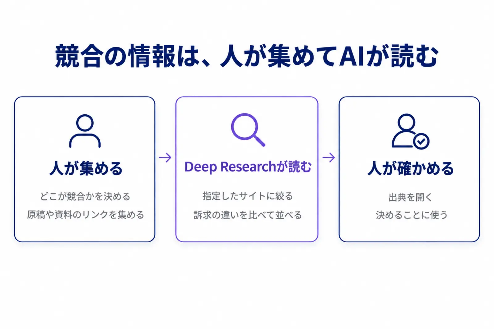 競合の情報を調べるときの人とAIの分担を示した図。人がどこが競合かを決めて原稿や資料を集め、Deep Researchが指定したサイトや資料を読んで比べ、最後に人が確かめる流れを並べている