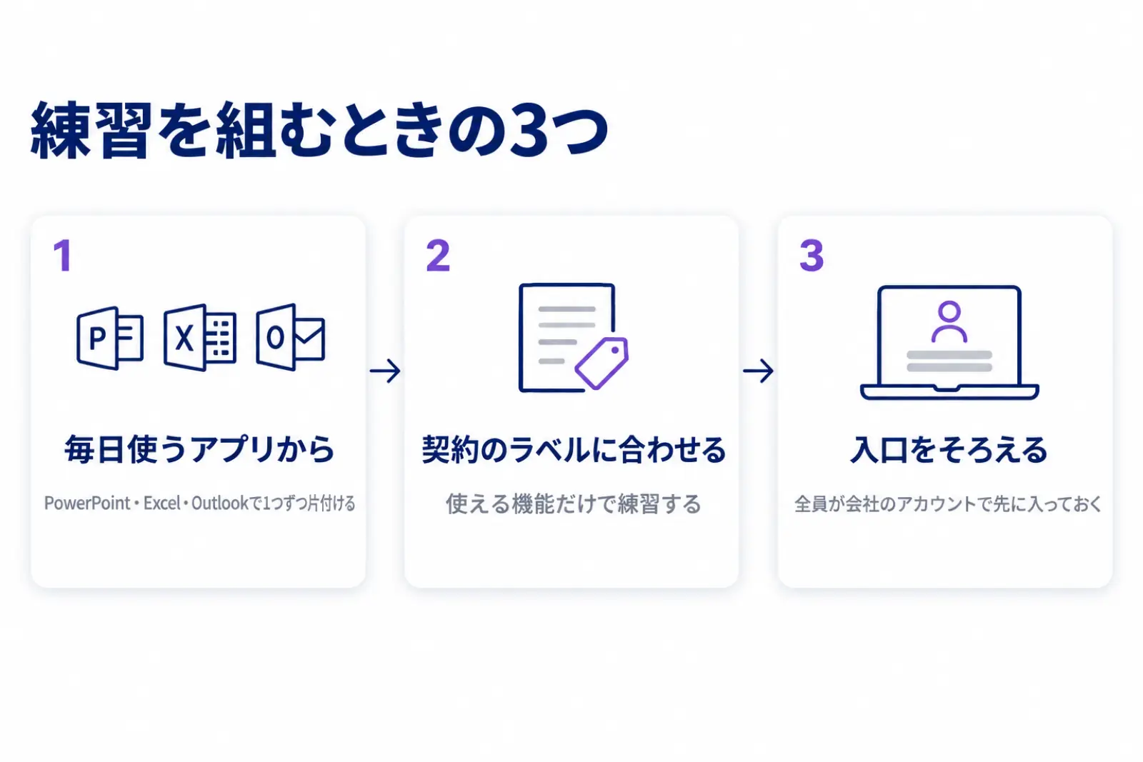 Microsoft 365 Copilotの練習を組むときの3つの図。受講者が毎日使うアプリから演習を並べる、契約のラベルで使える機能だけで練習する、全員が会社のアカウントで同じ入口から入っておく、の3つを順に示している
