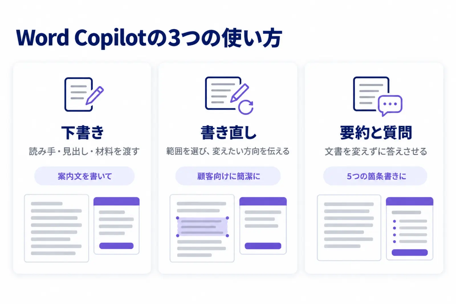 Word Copilotの3つの使い方の図。白紙から目的と材料を渡して書かせる下書き、範囲を選んで整える書き直し、文書を変えずに答えさせる要約と質問を3列で示し、それぞれの頼み方の例を添えている