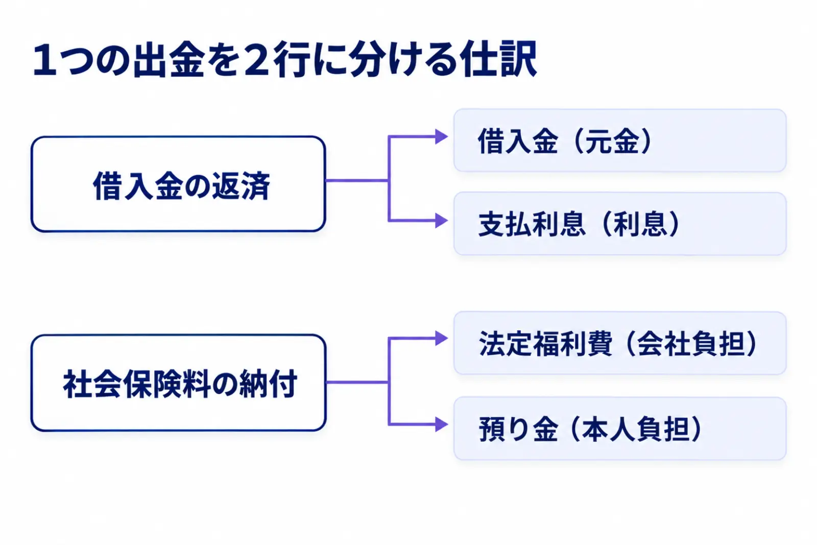 1つの出金を2行に分ける仕訳の図。借入金の返済は借入金の元金と支払利息に分け、社会保険料の納付は法定福利費の会社負担と預り金の本人負担に分ける
