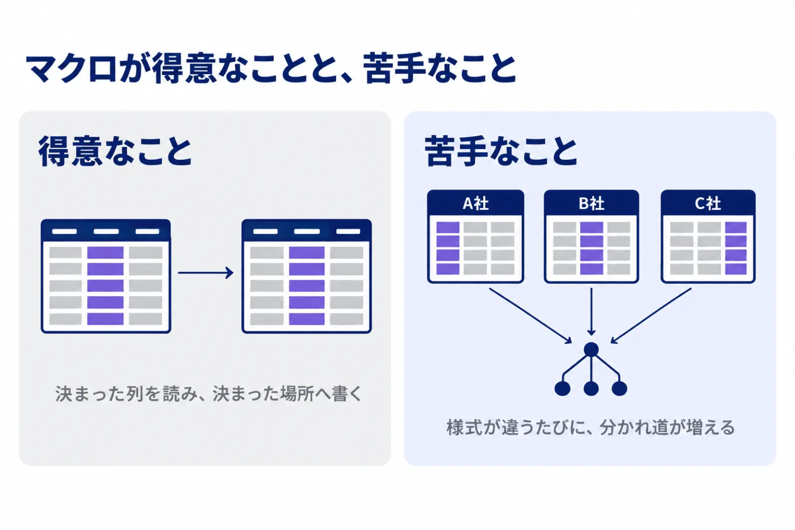 マクロが得意なことと苦手なことを並べた図。決まったシートの決まった列を読み、決まった場所へ書く手順は同じようにくり返せるが、顧客ごとに項目の並びが違うような揺れがあると、条件の分かれ道が増えて止まりやすくなることを示している