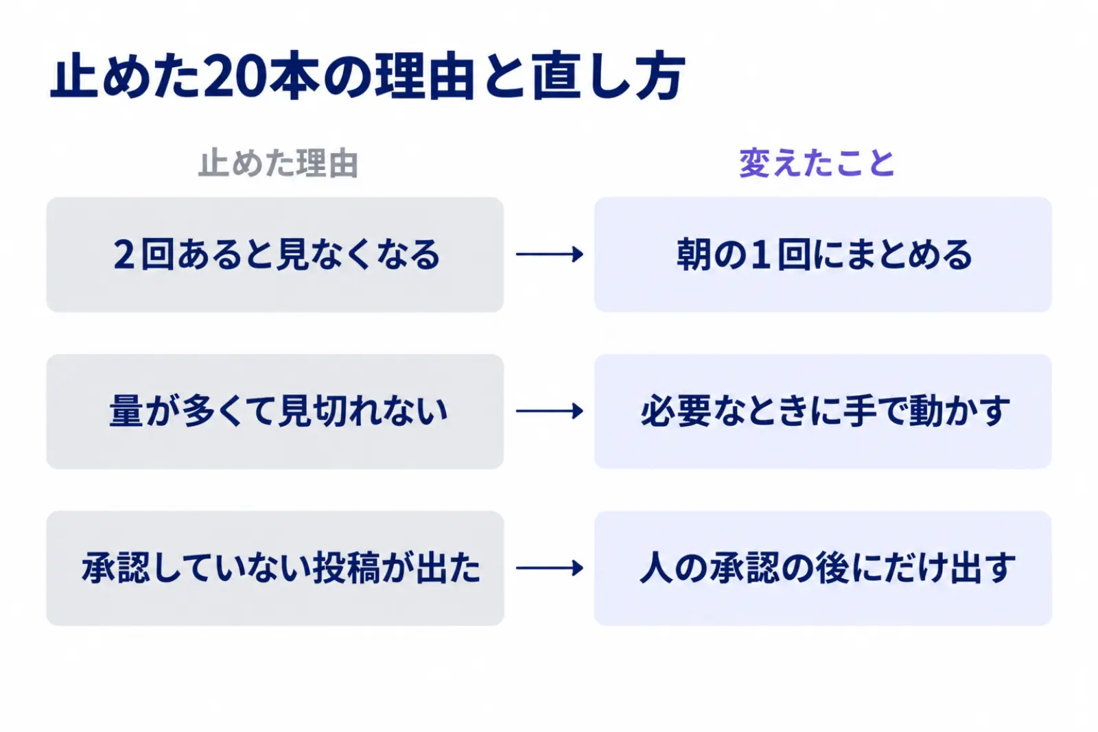 定時の仕事を止めた理由の3つの図。朝と夕方の2回あると見なくなる、量が多くて見切れない、承認していない投稿が外に出た。それぞれ朝1回にまとめる、手で動かす、人の承認の後にだけ出す、に変えた