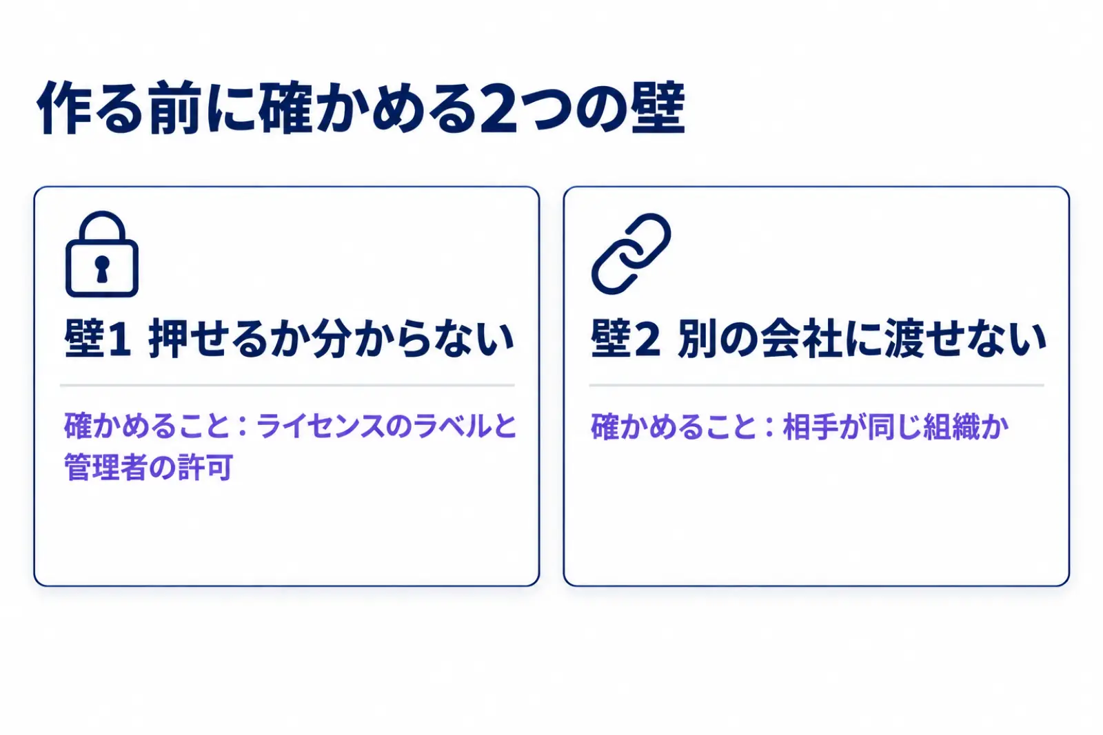 作る前に確かめる2つの壁を並べた図。壁1は押せるか分からないで、確かめることはライセンスのラベルと管理者の許可。壁2は別の会社に渡せないで、確かめることは相手が同じ組織か
