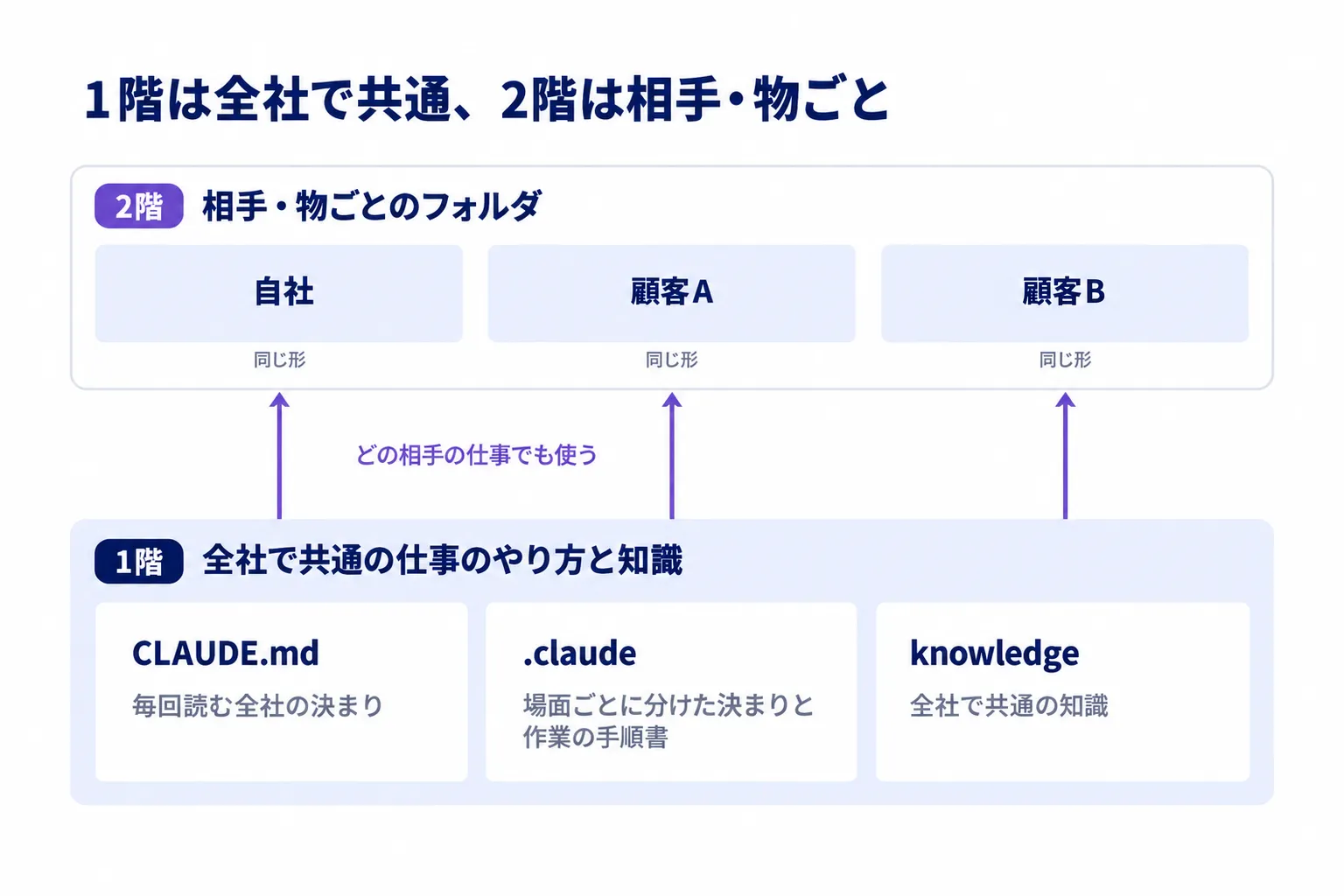 Claude Codeのフォルダ構成を2階建てで示す図。1階にCLAUDE.md、.claude、knowledgeの3つを全社で共通の物として置き、2階に自社・顧客A・顧客Bのフォルダを同じ形で並べている