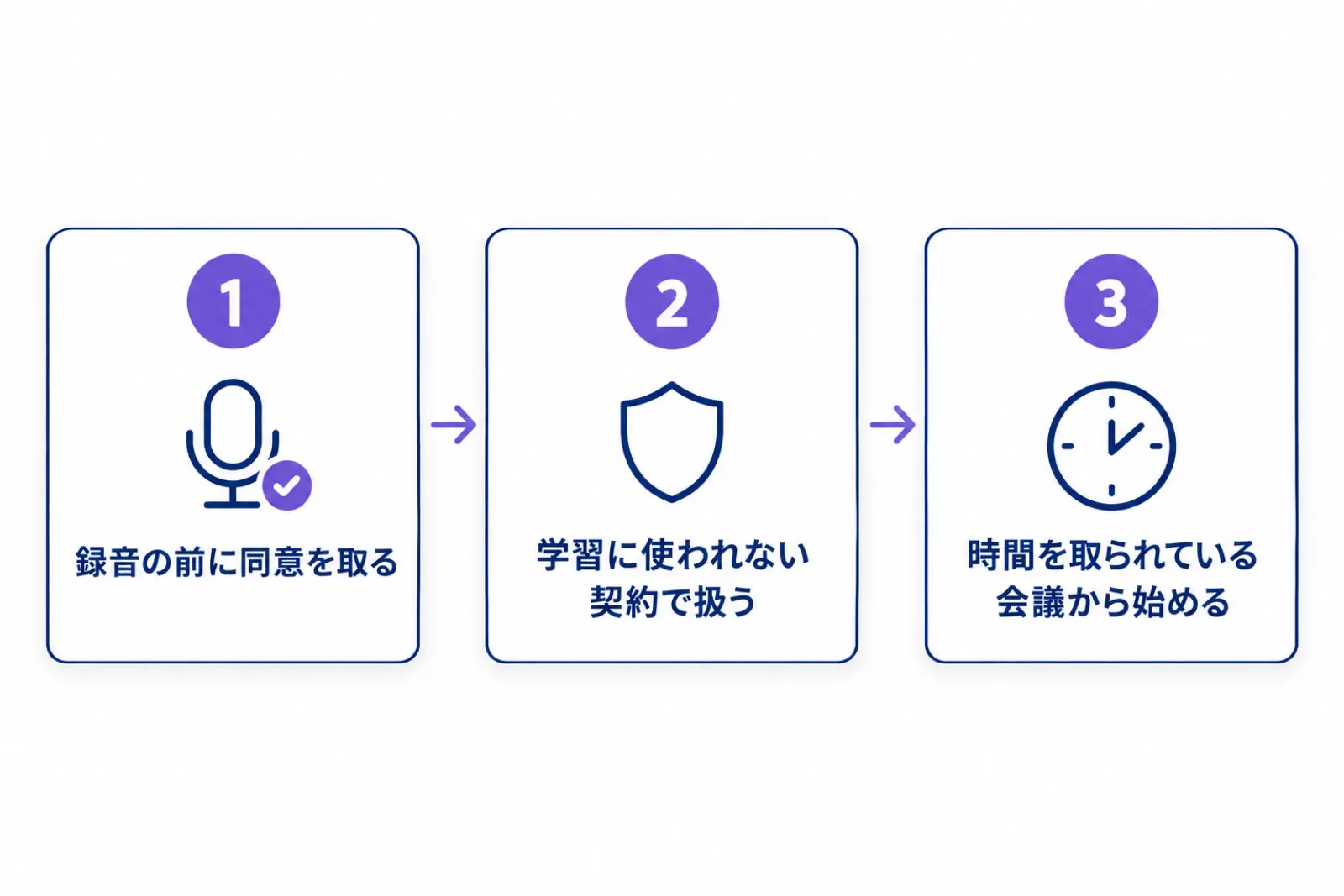 会社でChatGPTの議事録を回す前に決める3つとして、録音の前に参加者の同意を取る、学習に使われない契約で扱う、議事録に時間を取られている会議から始める、を並べた図