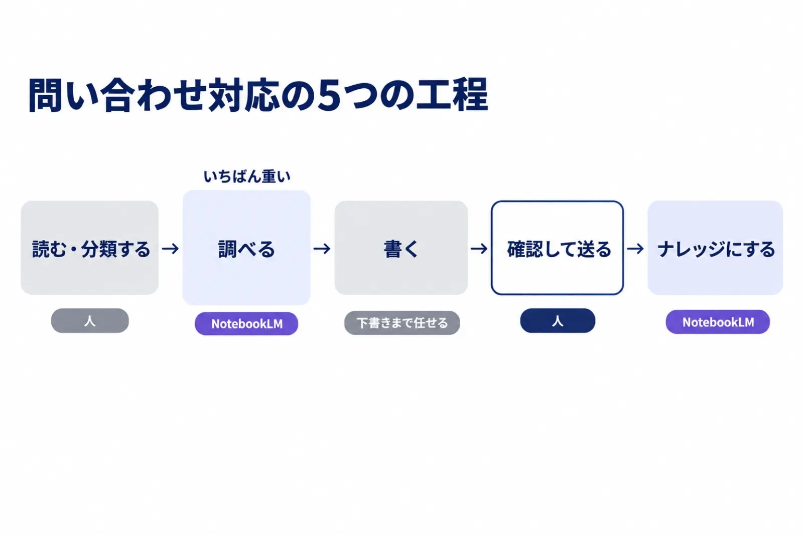 問い合わせ対応の5つの工程とNotebookLMの置き場所を示す図。読む、調べる、書く、確認して送る、ナレッジにするの5つを左から並べ、最も時間がかかる調べる工程と、ナレッジにする工程にNotebookLMを置き、確認して送る工程は人が行うことを示している