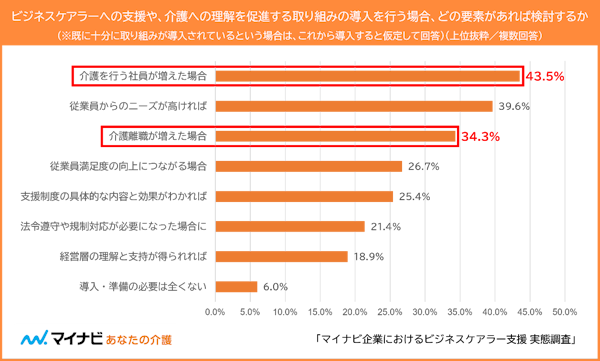 【図4】ビジネスケアラーへの支援や、介護への理解を促進する取り組みの導入を行う場合、どの要素があれば検討するか