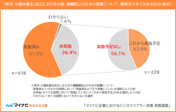 【図2】「育児・介護休業法」改正のおける介護、離職防止のための措置について、勤務先であてはまるもの(総合)