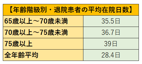 年齢階級別・退院患者の平均在院日数