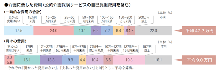 介護に要した費用（公的介護保険サービスの自己負担費用を含む）