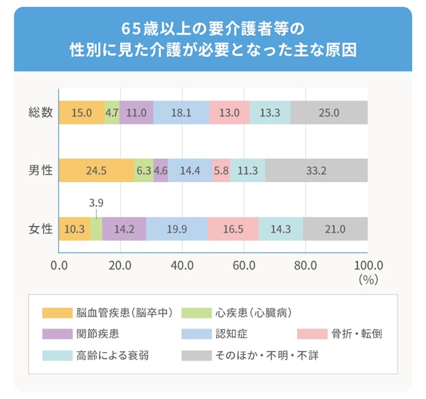 65歳以上の要介護者等の性別に見た介護が必要となった主な原因 