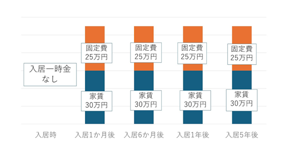 入居一時金の支払方法2：毎月払い方式