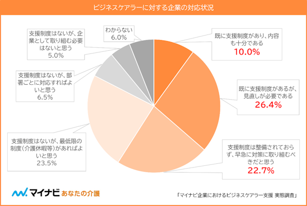 【図3】ビジネスケアラーに対する企業の対応状況