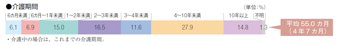 図表2 介護期間