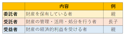 家族信託の図