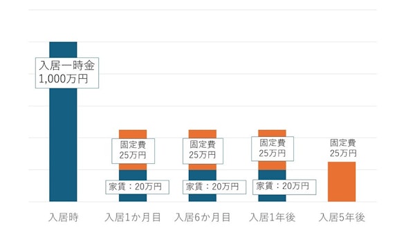 入居一時金の支払方法3：前払いと月払いの併用方式