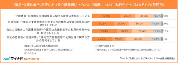 【図1】「育児・介護休業法」改正における介護離職防止のための措置について、勤務先であてはまるもの(設問別)