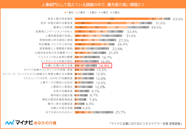 【図6】人事部門として抱えている課題の中で、優先度の高い課題5つ