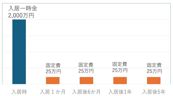 入居一時金の支払方法1：全額前払い方式