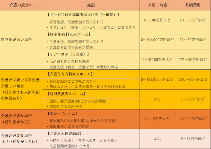 図表3 一般的な介護施設の特徴と費用の目安