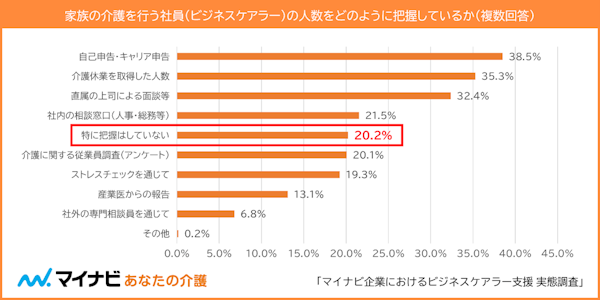 【図5】家族の介護を行う社員（ビジネスケアラー）の人数をどのように把握しているか（複数回答）