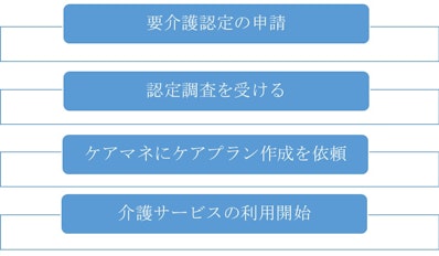 介護保険を使うときの流れ