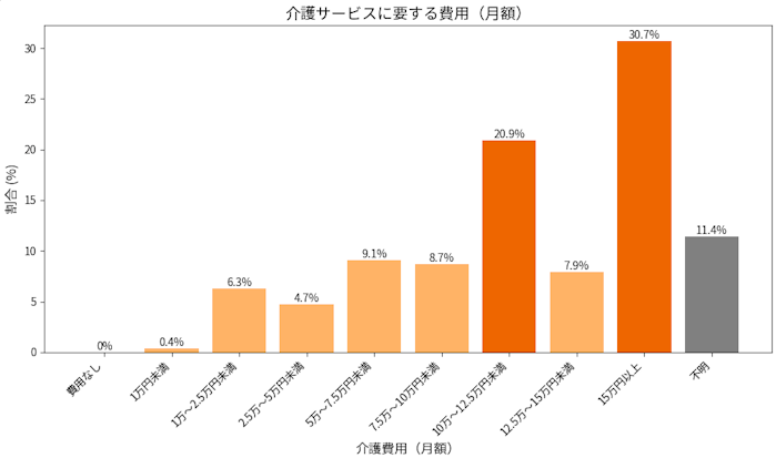 介護サービスに要する費用（月額）