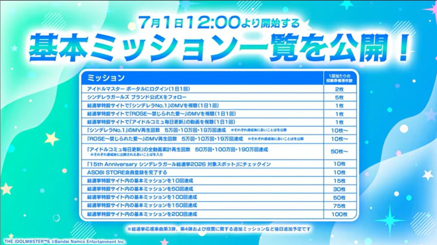 無料で達成できるミッションです!基本ミッションの達成で獲得できる投票券が多くてアツい!