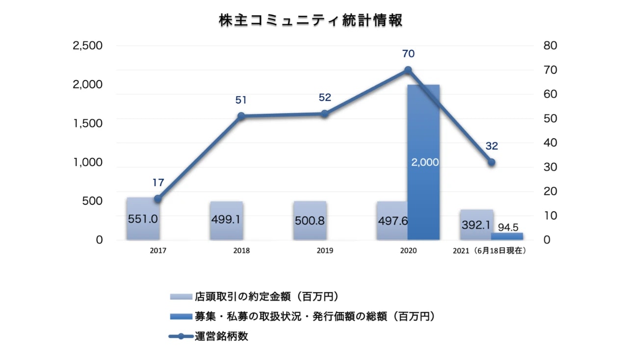 出典：日本証券業協会　株主コミュニティの統計情報・取扱状況