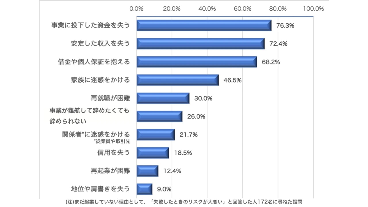 「2020年度　起業と起業意識に関する調査」日本政策金融公庫 をもとに独自にグラフ作成