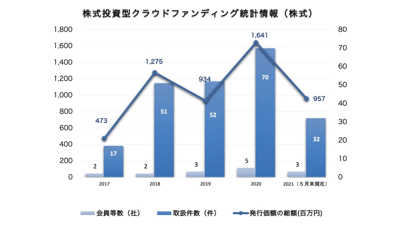 出典：日本証券業協会　株式投資型クラウドファンディングの統計情報・取扱状況