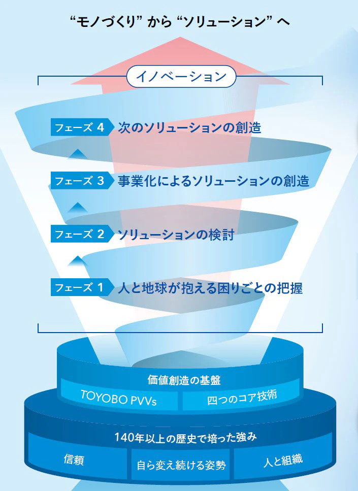 “モノづくり”から“ソリューション”へ。140年以上の歴史で培った強み。信頼、自ら変え続ける姿勢、人と組織。価値創造の基盤。TOYOBO PVVs、四つのコア技術。イノベーション。「フェーズ1 人と地球が抱える困りごとの把握」、「フェーズ2 ソリューションの検討」、「フェーズ3 事業化によるソリューションの創造」、「フェーズ4 次のソリューションの創造」。
