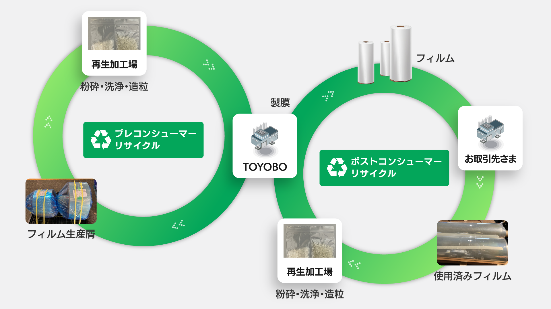 プレコンシューマーリサイクル」とポストコンシューマーリサイクルの解説図解