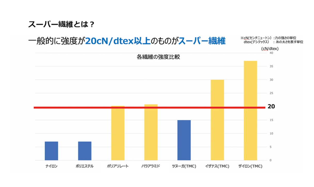 スーパー繊維とは?一般的に強度が20cN/dtex以上のものがスーパー繊維