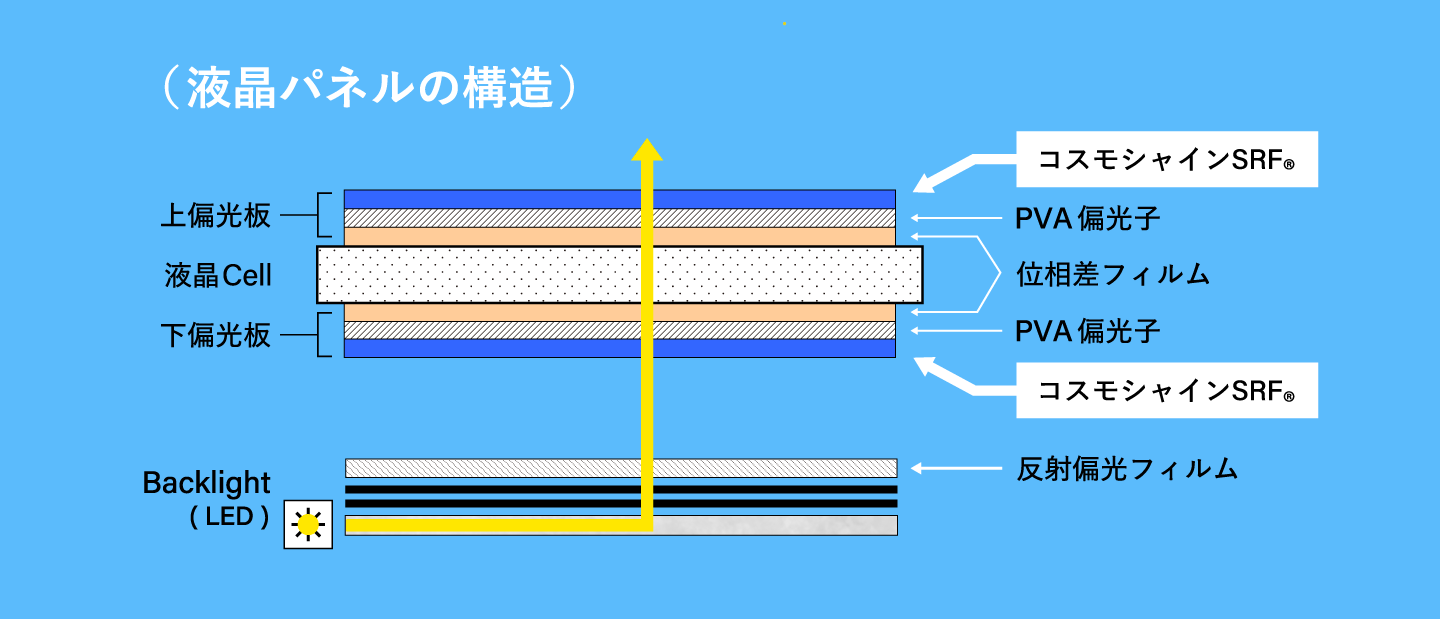 液晶パネルの構造を説明した図