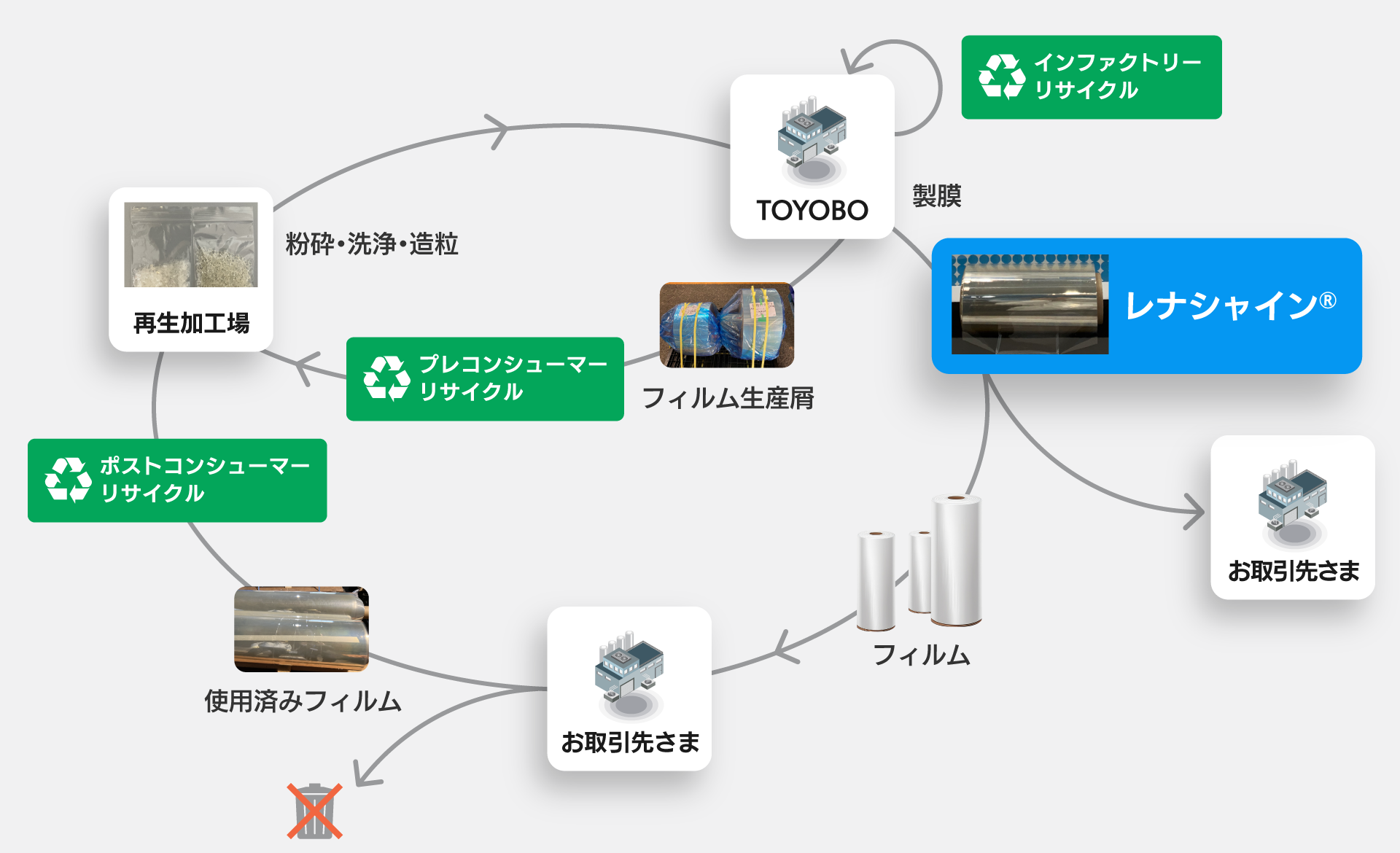 「レナシャイン<span class='subscript'>®</span>」の資源循環スキーム図解