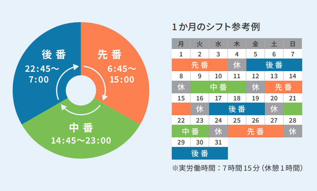 3交代勤務のイメージ図