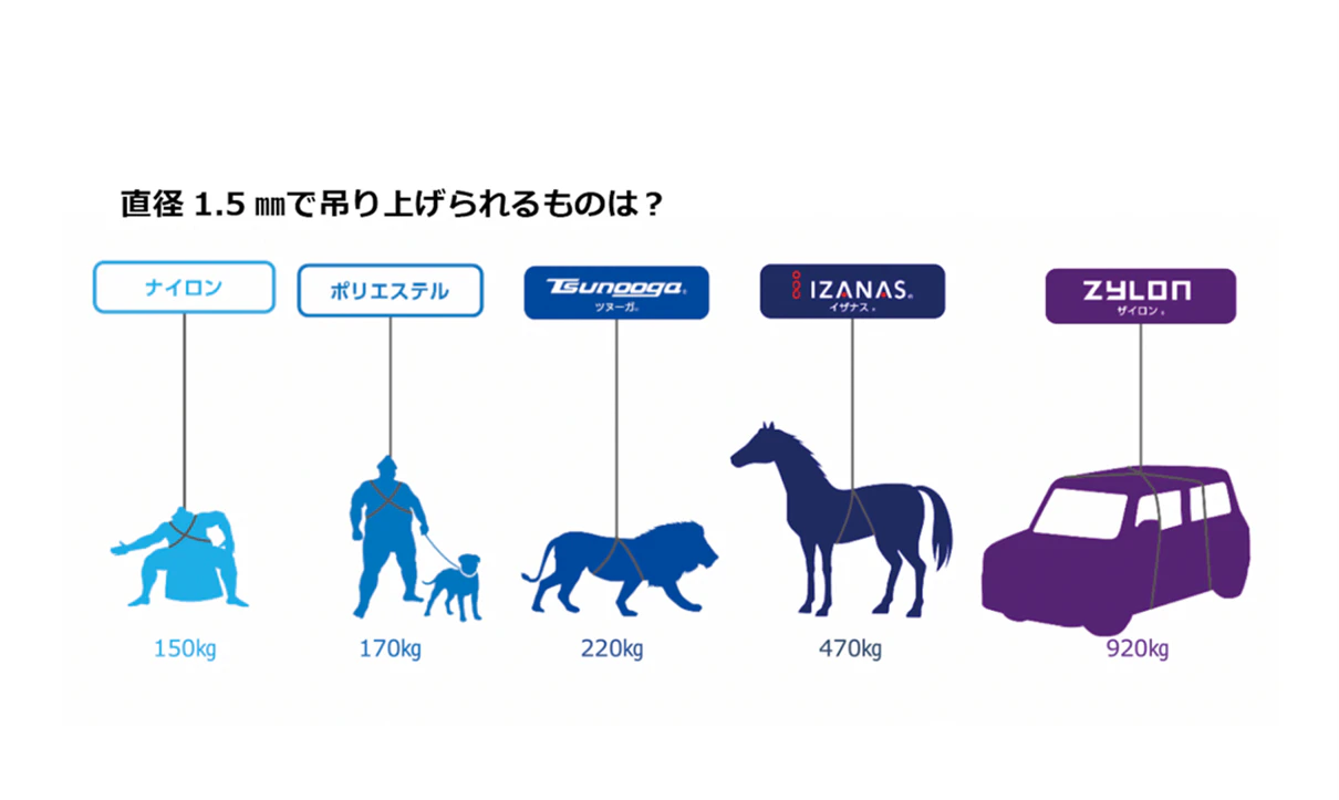 直径1.5 mmで吊り上げられるものは?