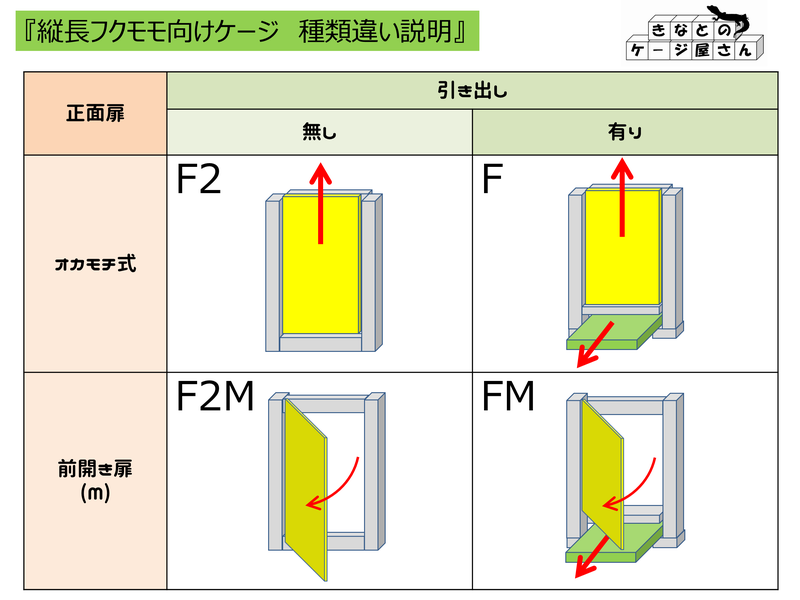 〇情報　『縦長フクモモ向けケージ　種類違い説明』